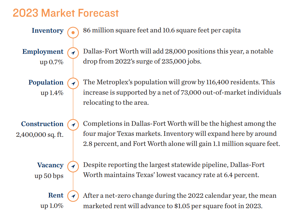 Market-Forecast-2023-Dallas-Forth-worth