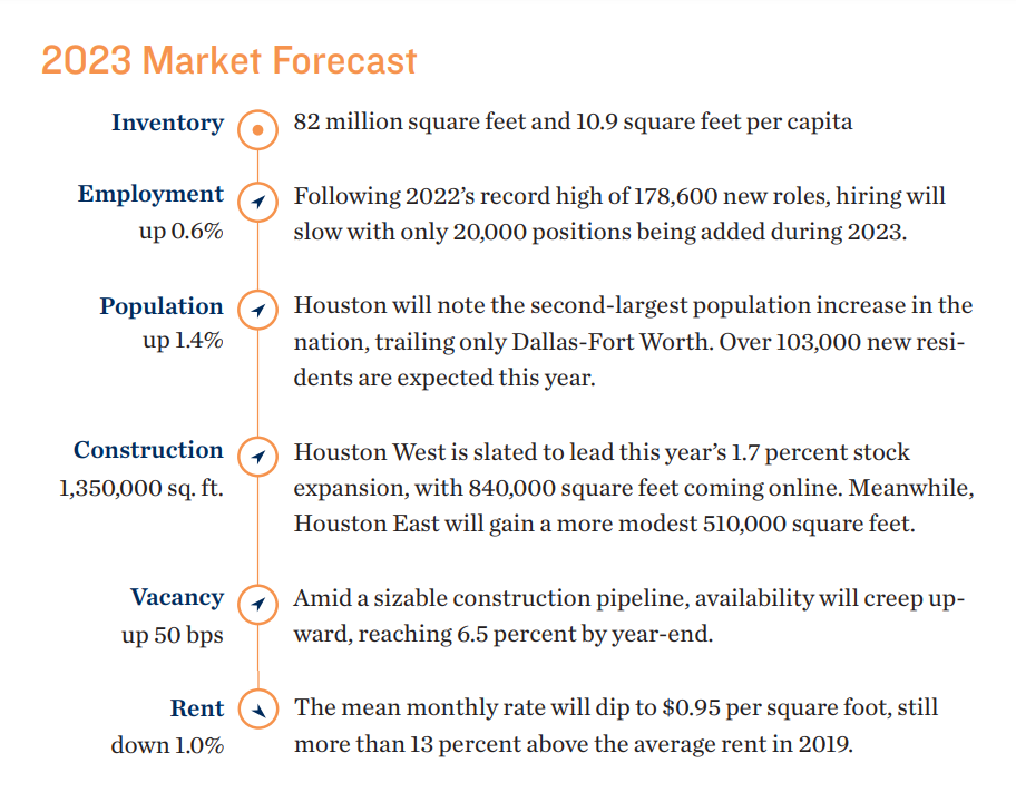 Market-Forecast-2023-Houston