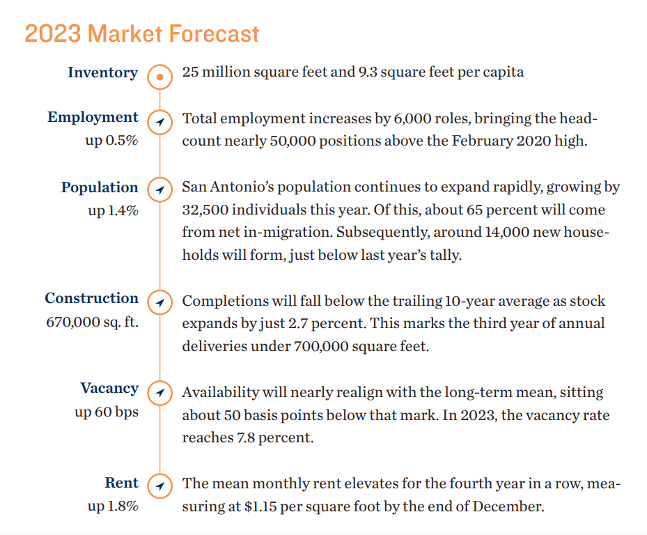 Market-Forecast-2023-San-Antonio