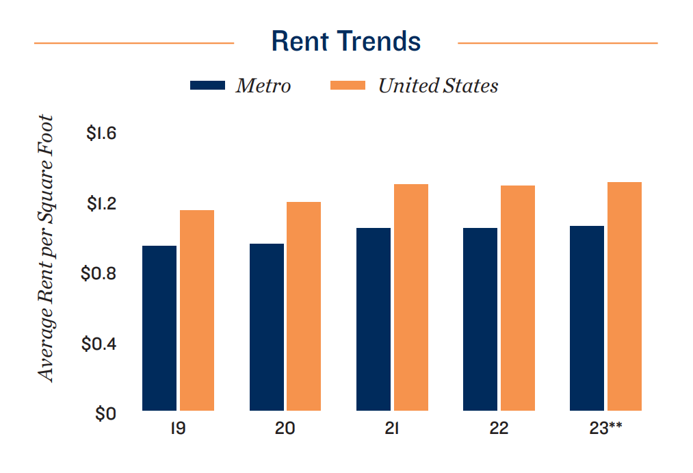 Rent-trend-2023-Dallas-Forth-worth