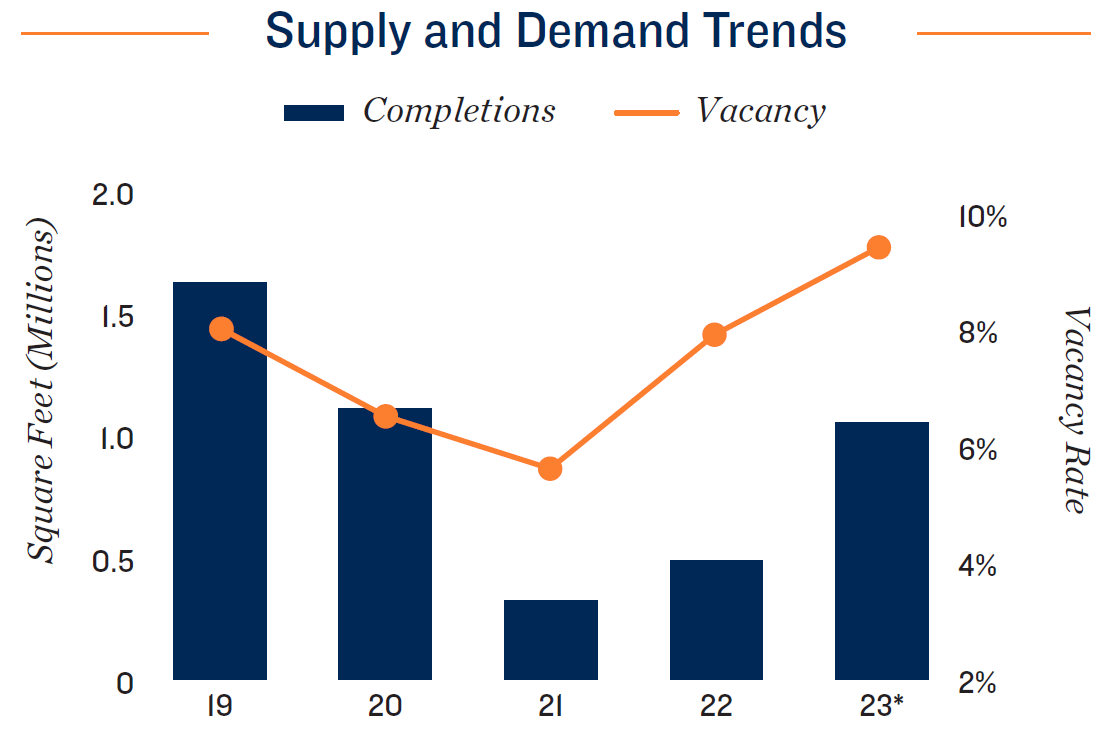 2H23 SelfStorage Market Report Austin Metro Area KarrCunningham Storage