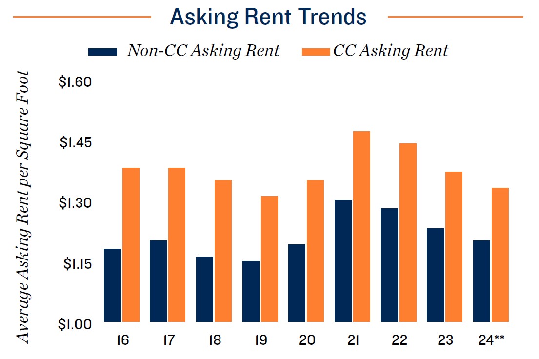 Asking Rent Trends