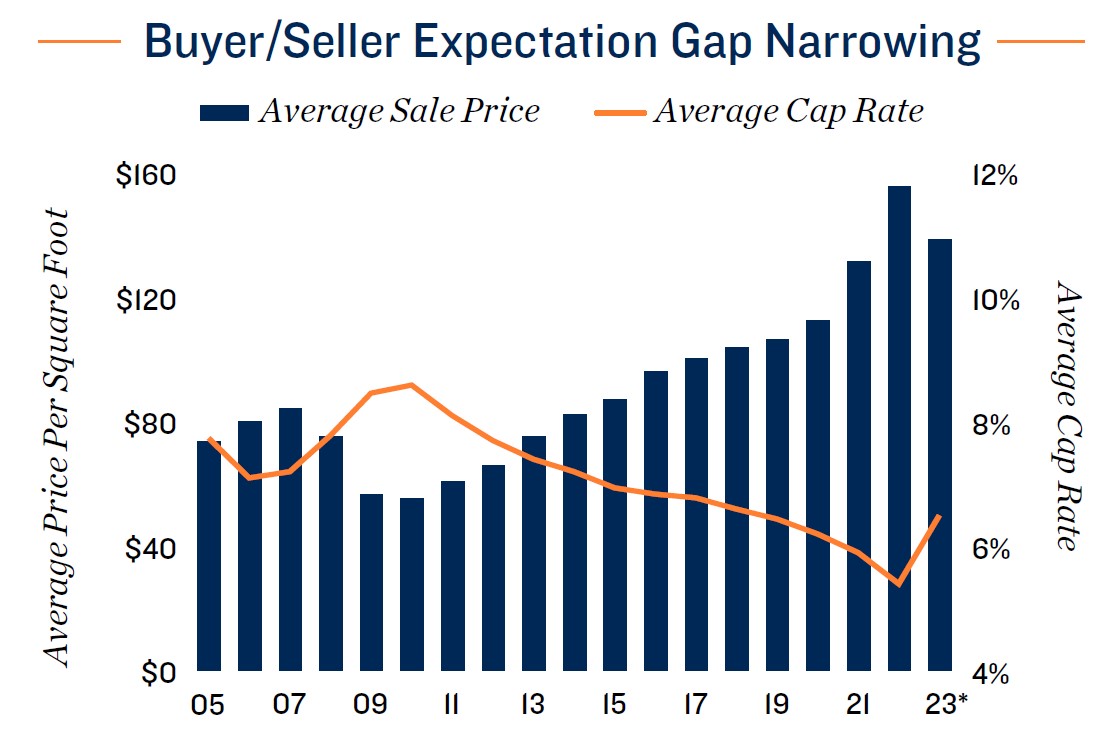 Buyer-Seller expectation gap narrowing