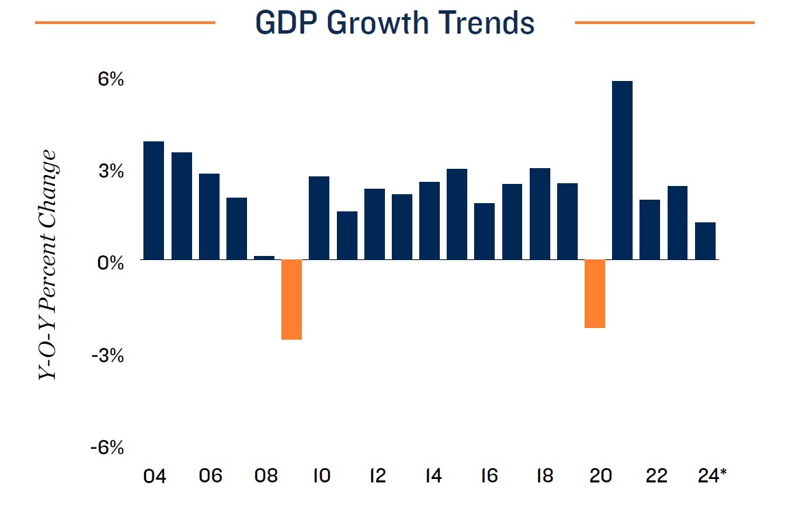 GDP growth Trend