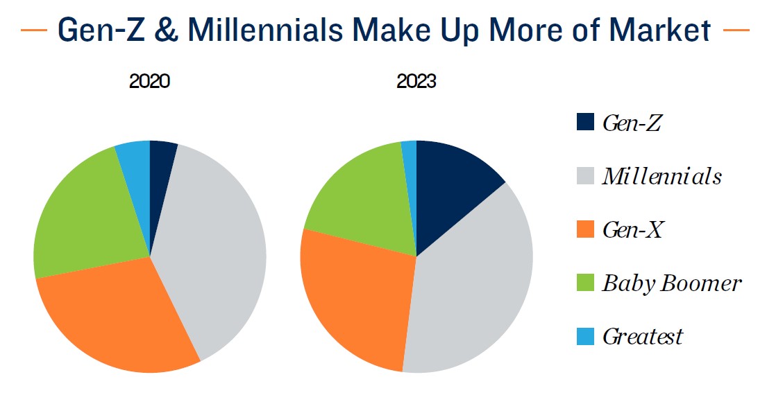 Gen-Z & Millennials make up more Market