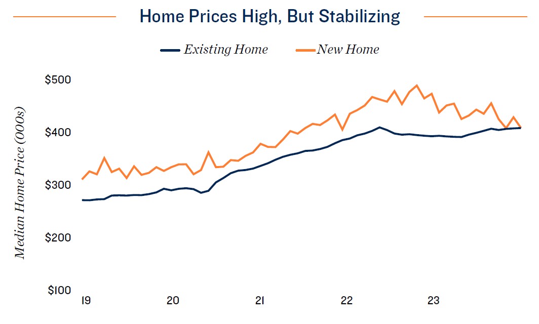 Home price high but stabilizing
