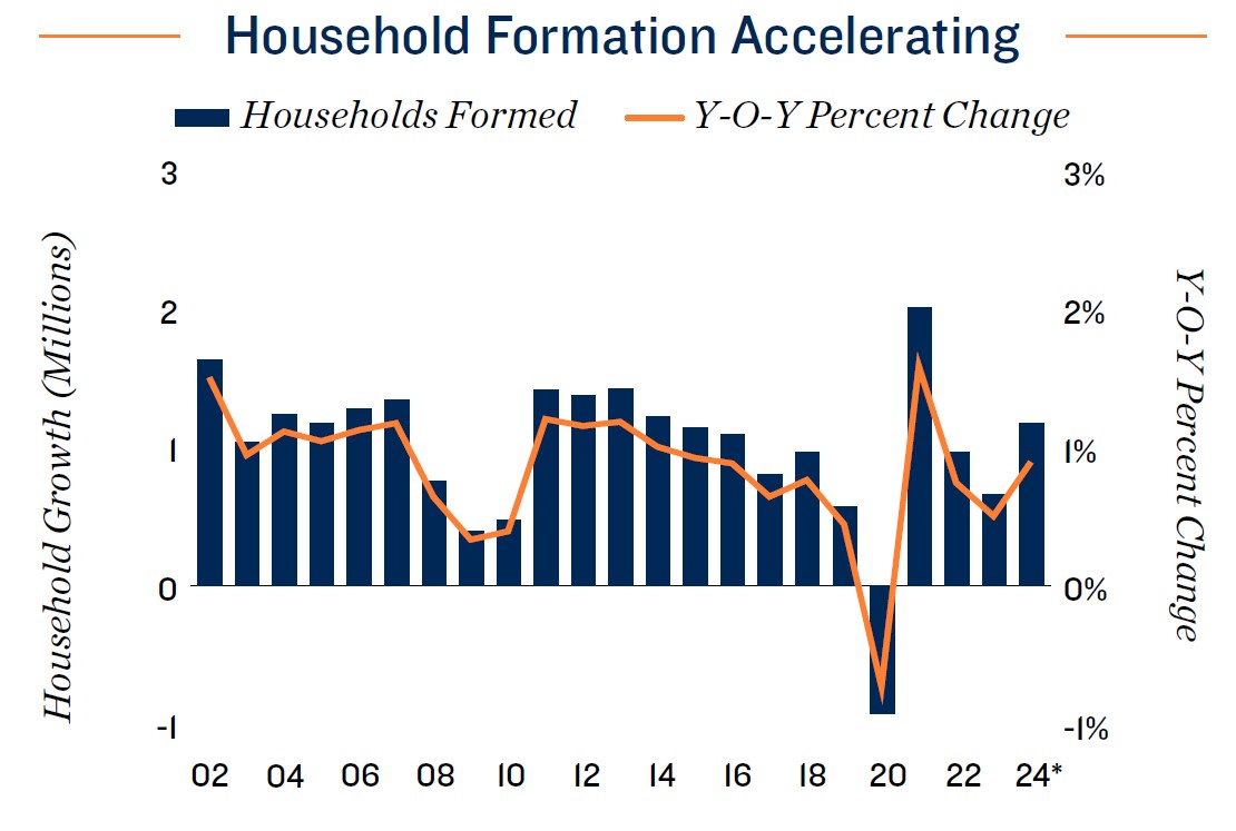 Household Formation Accelerating