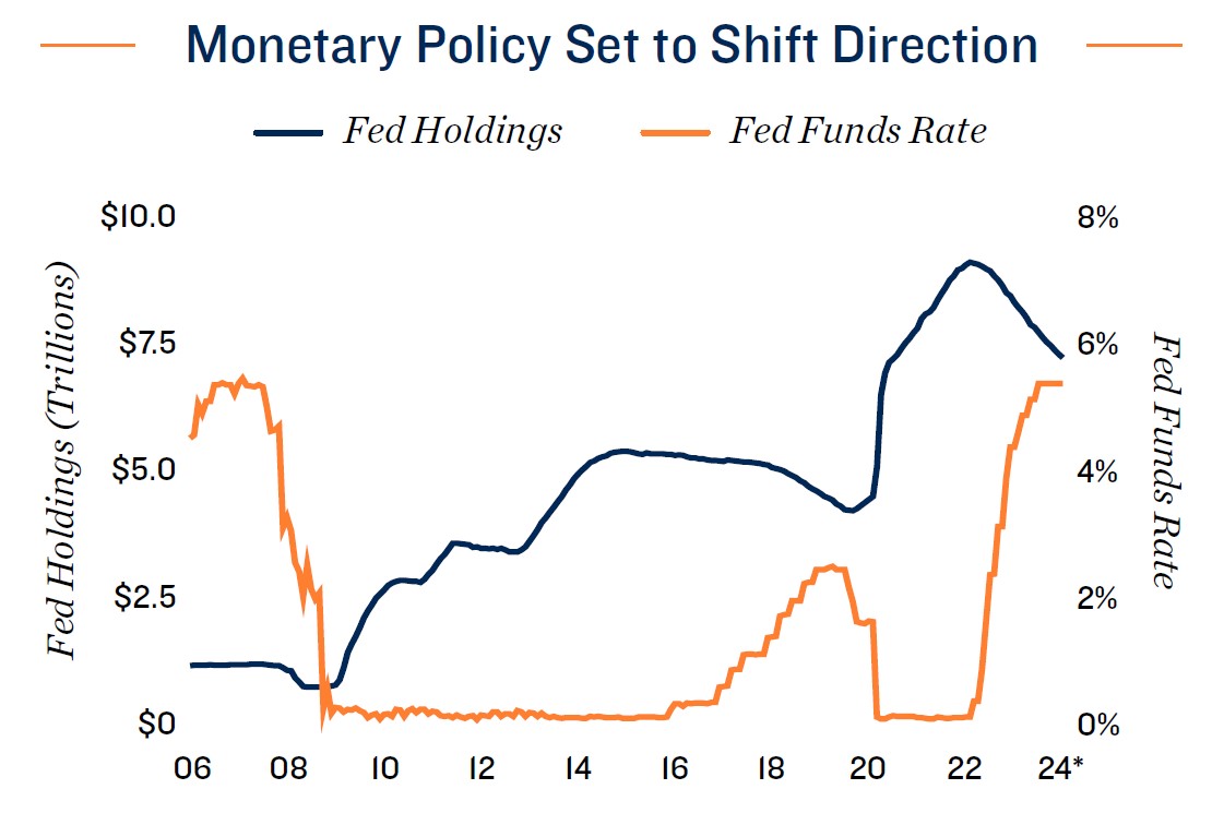 Monetary Policy Set to Shift Direction