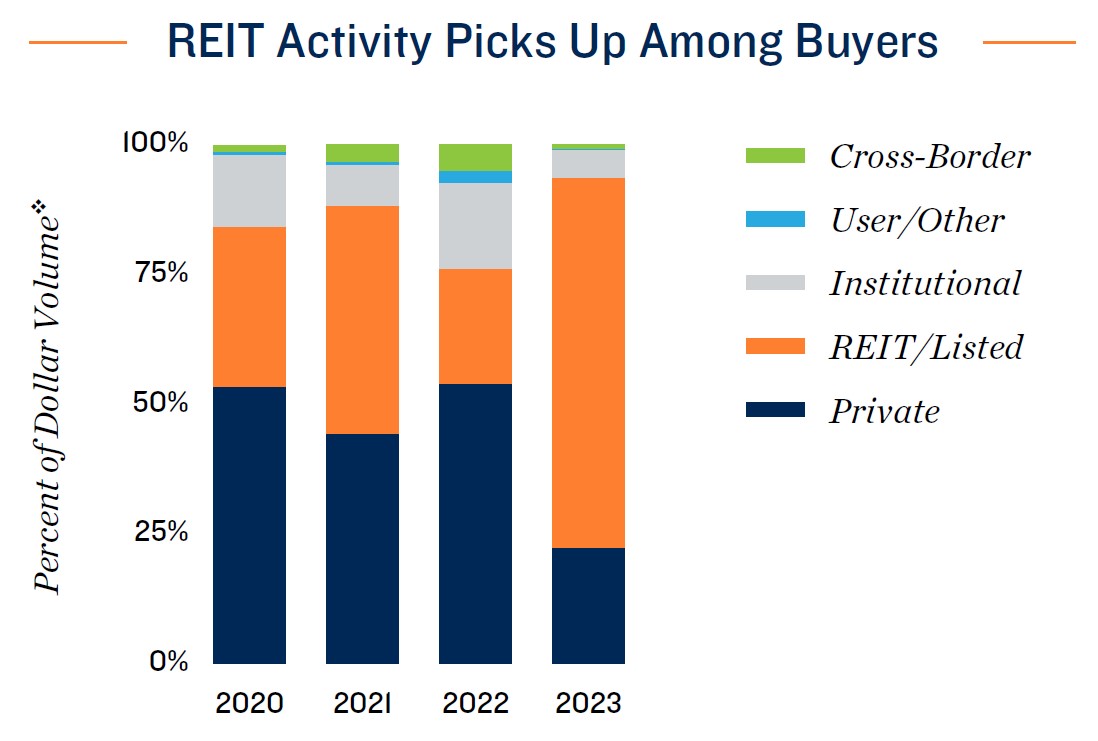 REIT activit picks up among buyers