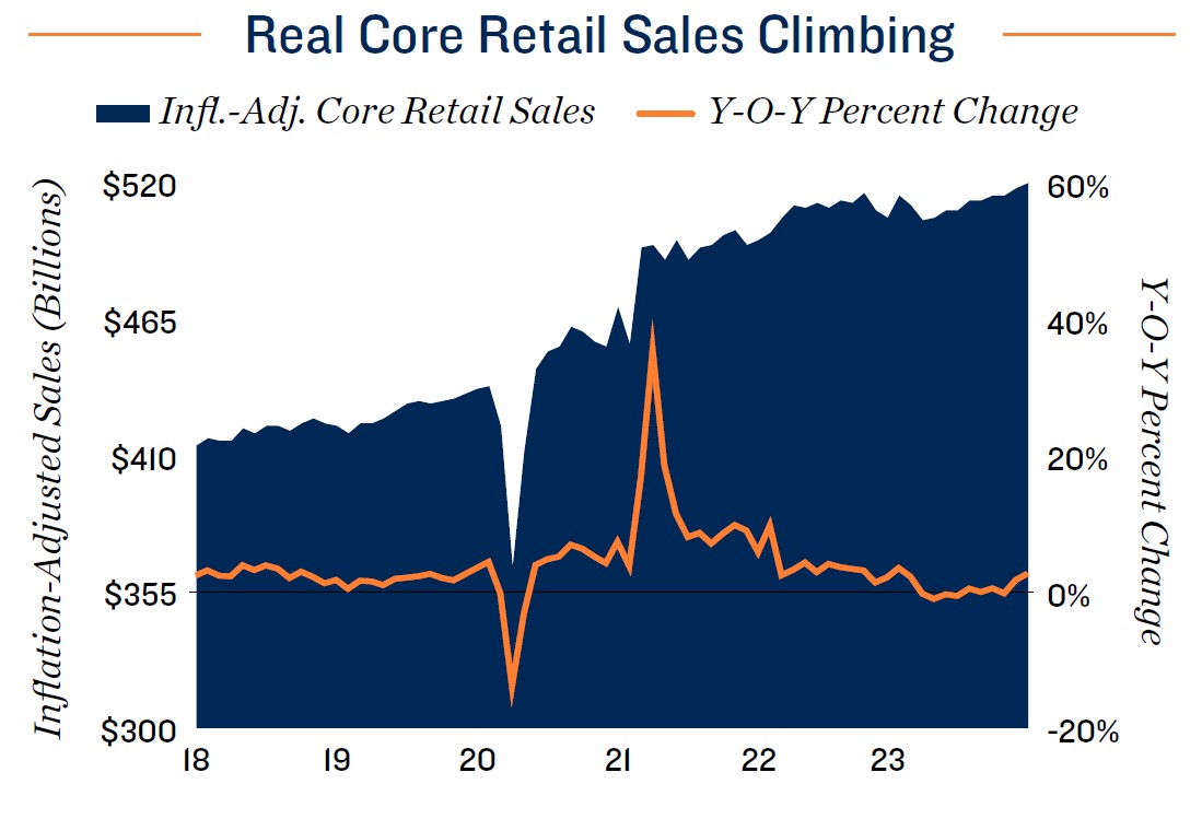 Real Core Retail Sales Climbing