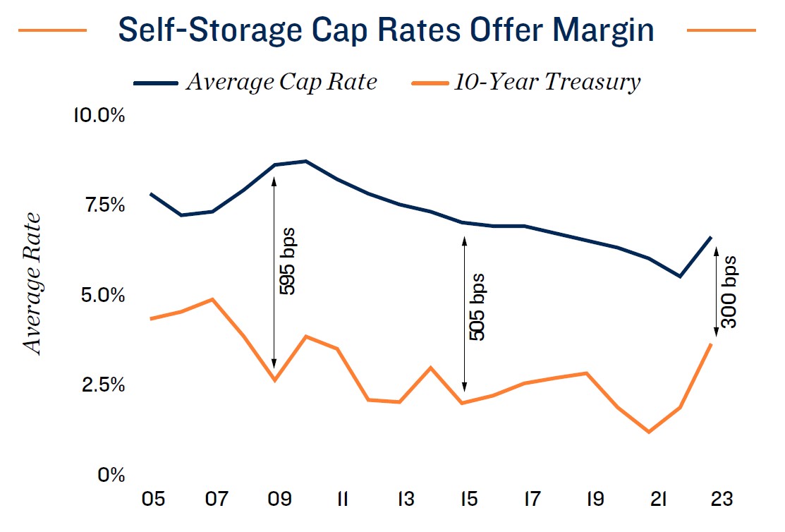 Self-Storage Cap Rates Offer Margin
