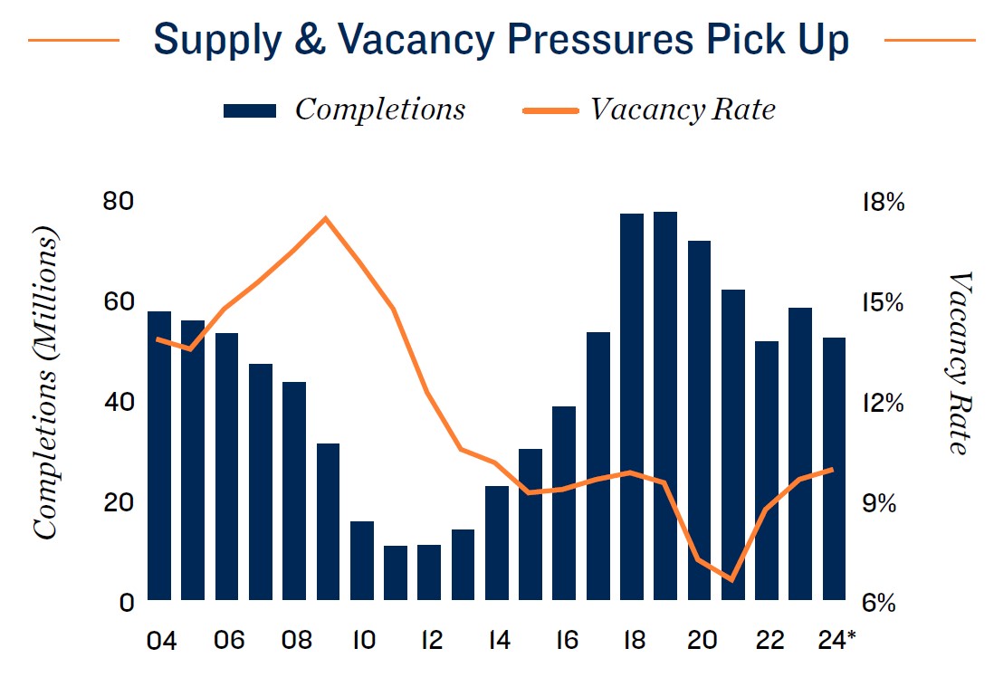 Supply & Vacancy Pressure Pick up