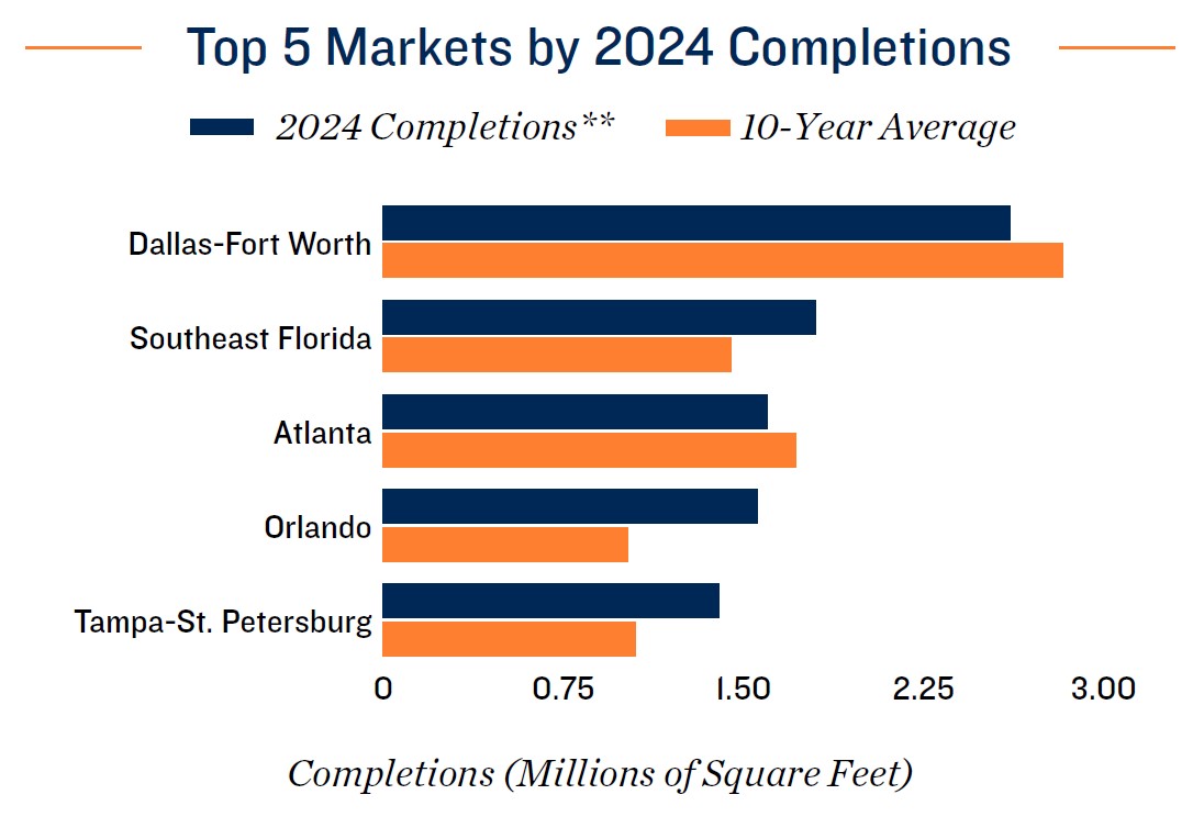 Top 5 Markets by 2024 Completions