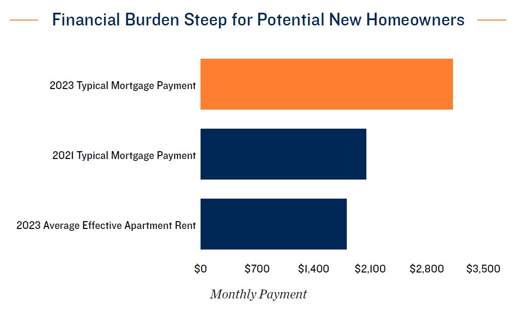 financial burden steep for potential new homeowners