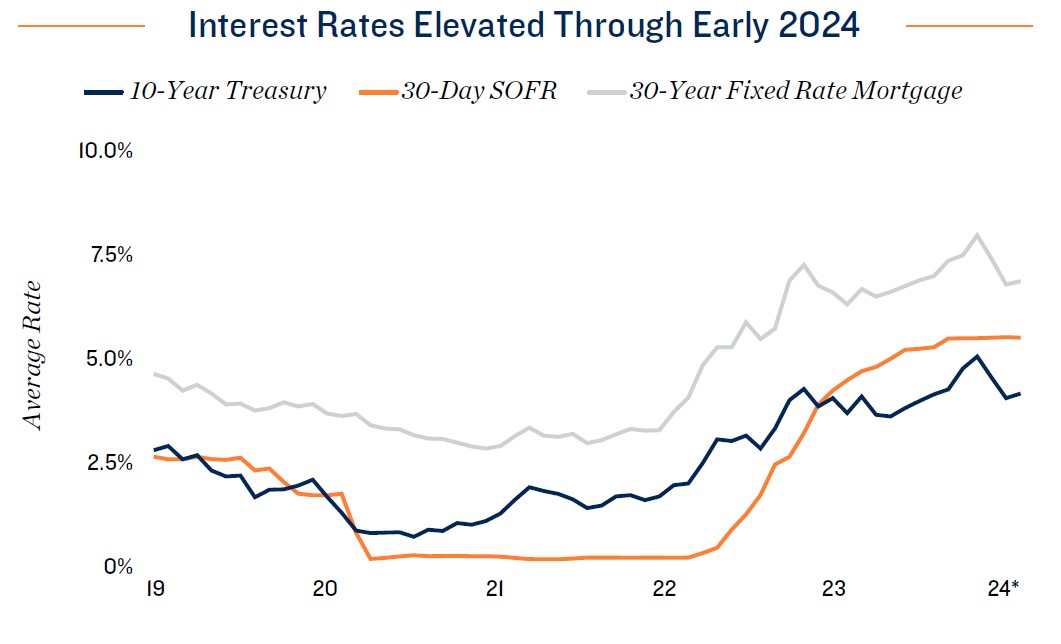 interest rate elevated through early 2024