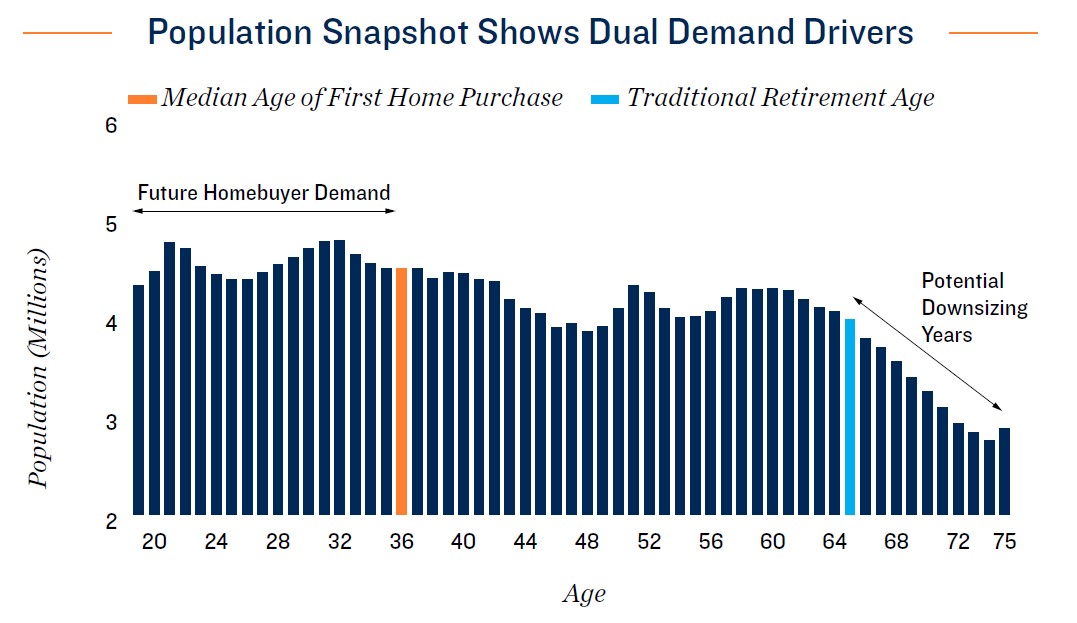 population snapshot shows dual demand drives