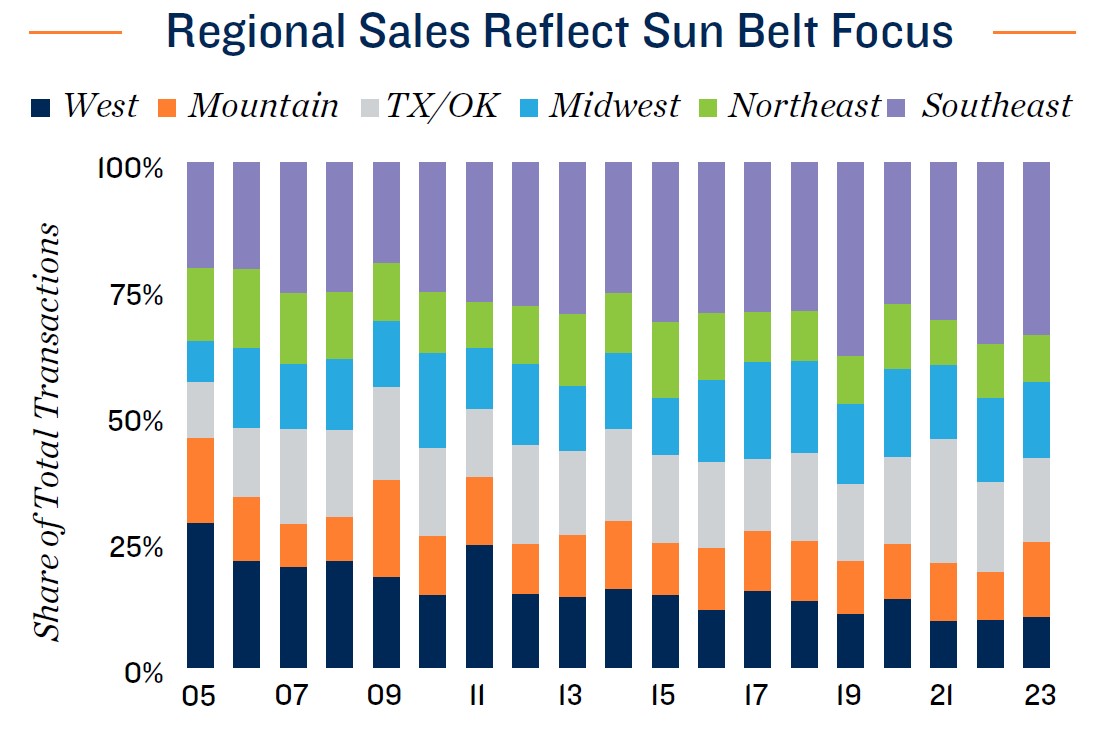 regional sales reflect sun belt focus