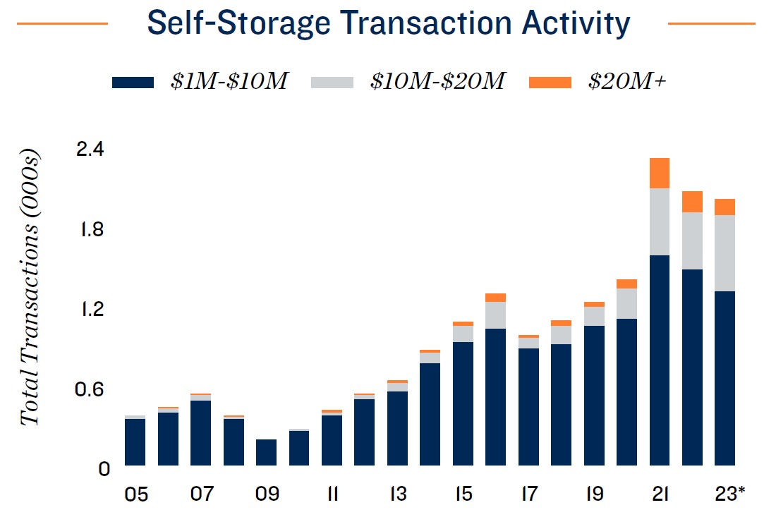 self-storage transaction activity