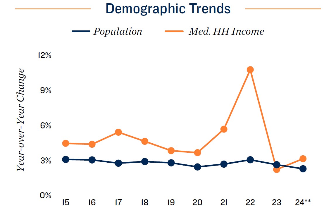 Austin Demographic Trend 2024