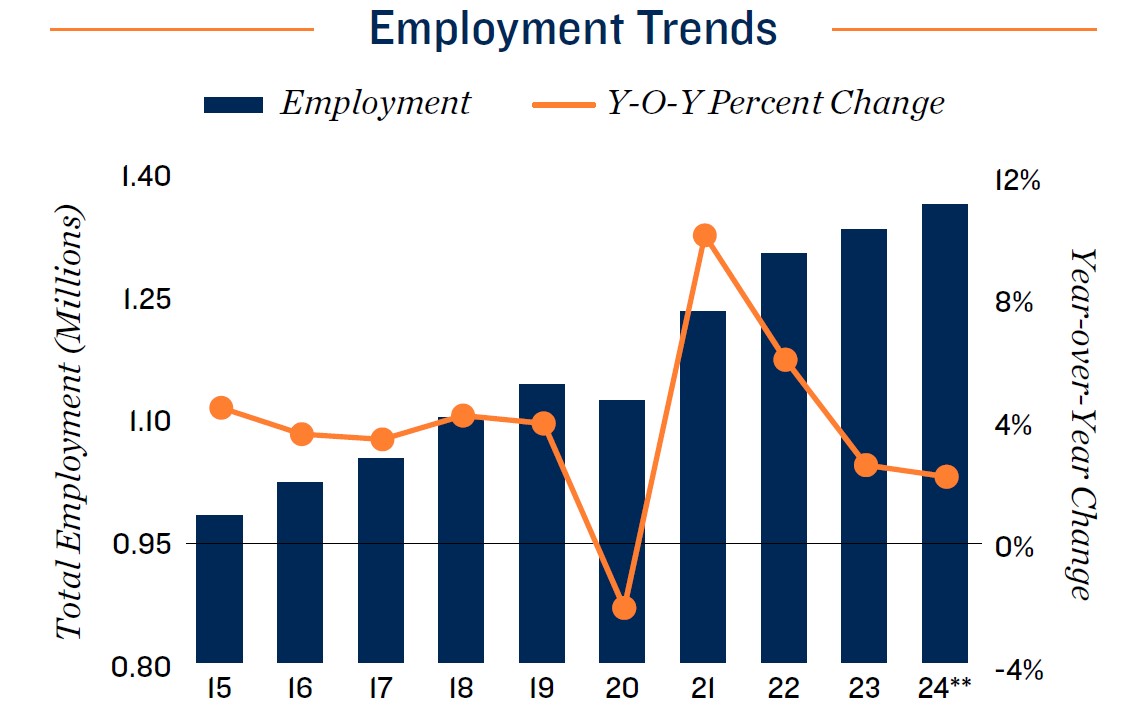 Austin Employment Trend 2024