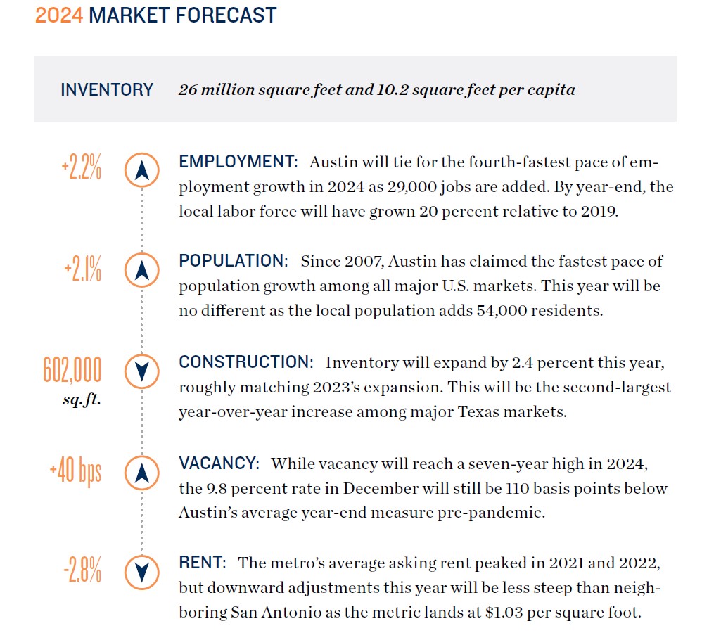 Austin Market forecast 2024