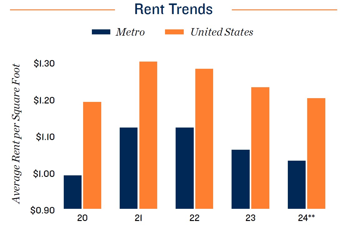 Austin Rent Trend 2024