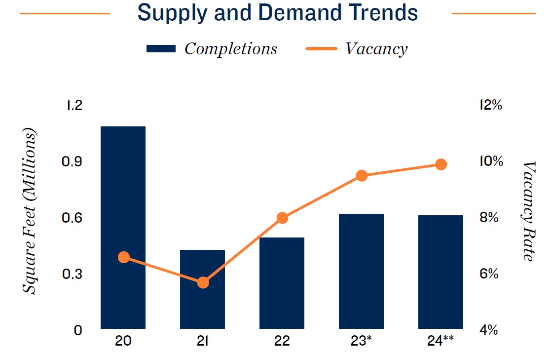 Austin supply & demand Trend 2024