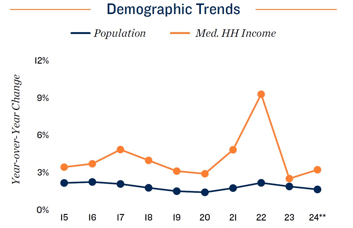 Dallas Fort Demographic Trend 2024