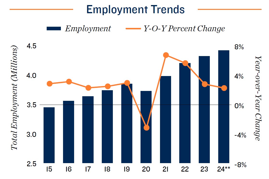 Dallas Fort Employment Trend 2024