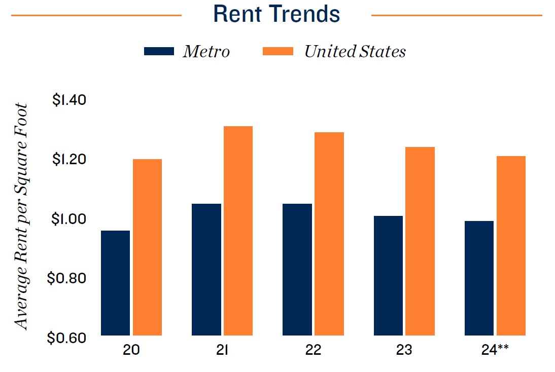 Dallas Fort Rent Trend 2024