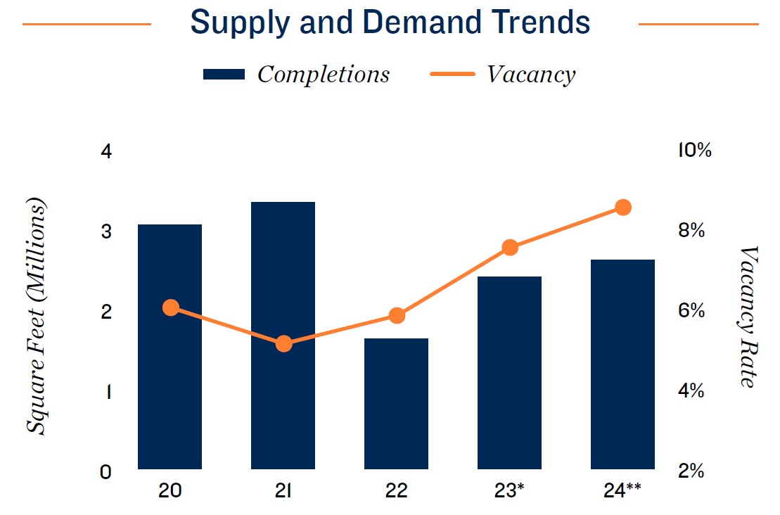 Dallas Fort supply & demand Trend 2024