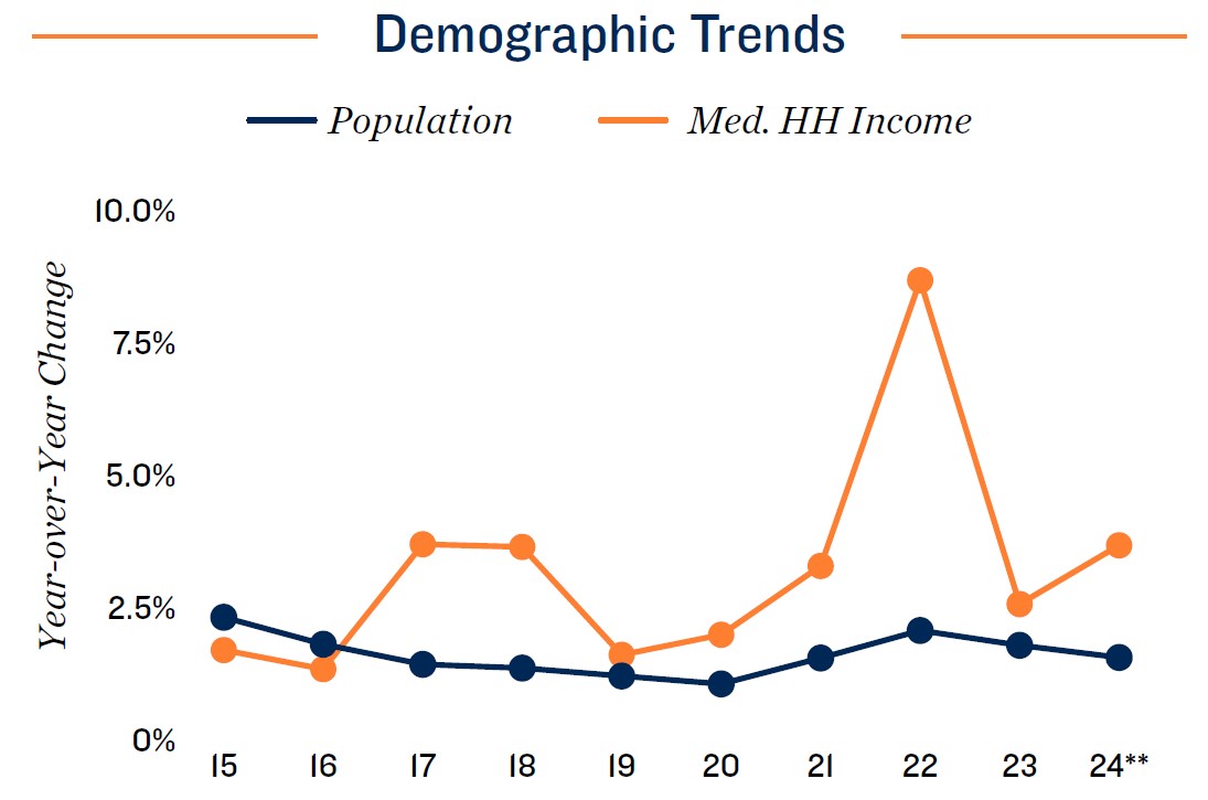 Houston Demographic Trend 2024