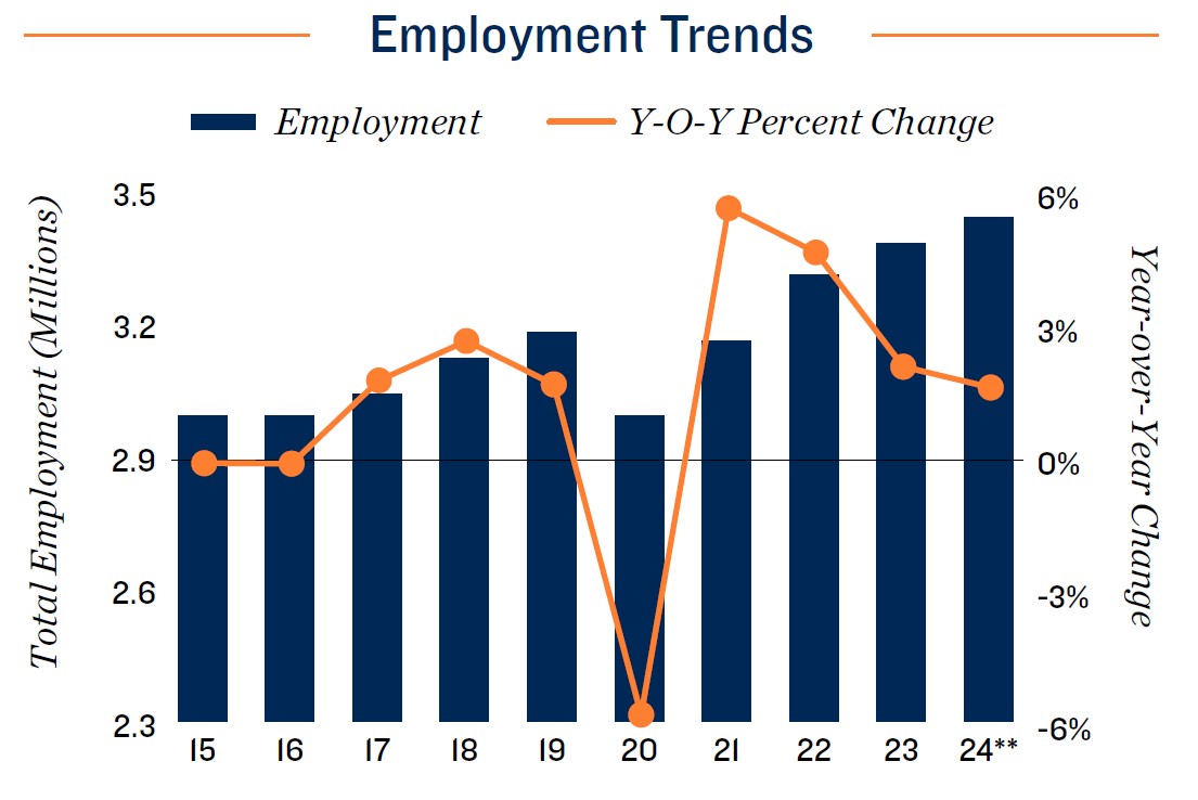 Houston Employment Trend 2024
