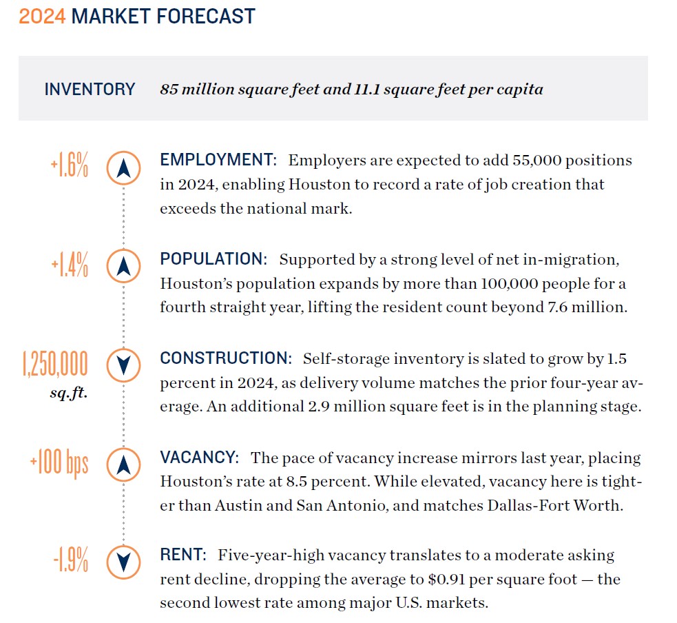 Houston Market forecast 2024