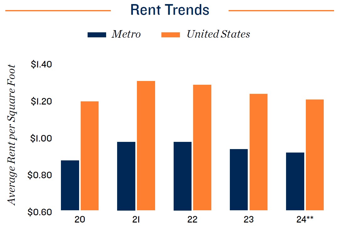 Houston Rent Trend 2024