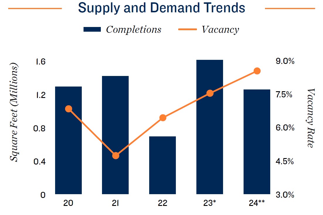 Houston supply & demand Trend 2024