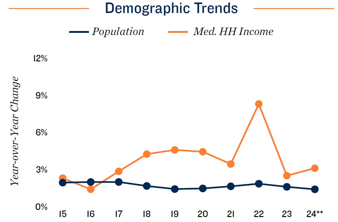 San Antonio Demographic Trend 2024