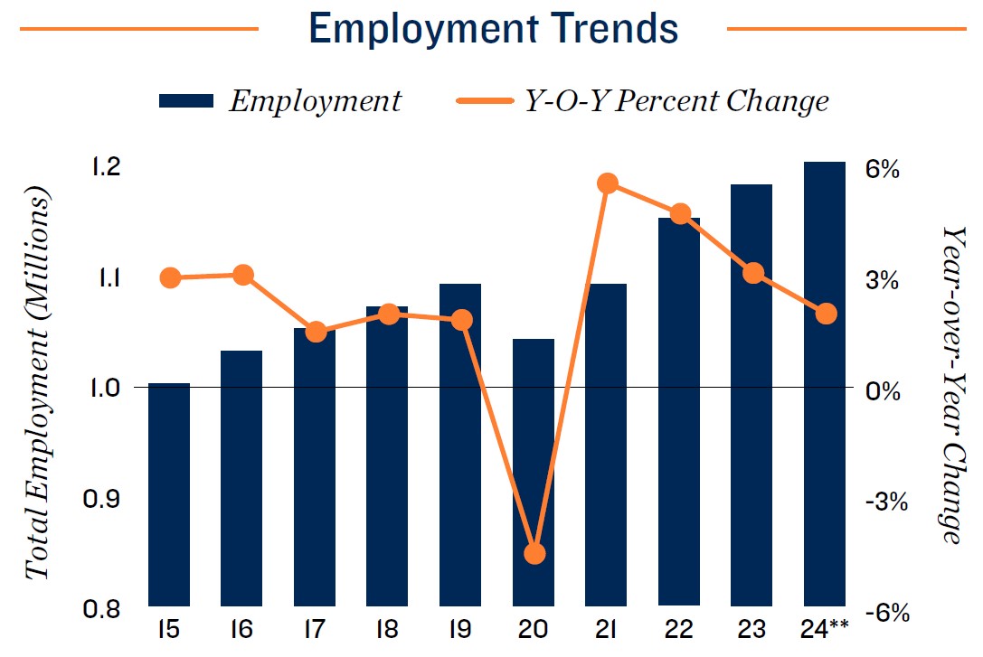 San Antonio Employment Trend 2024
