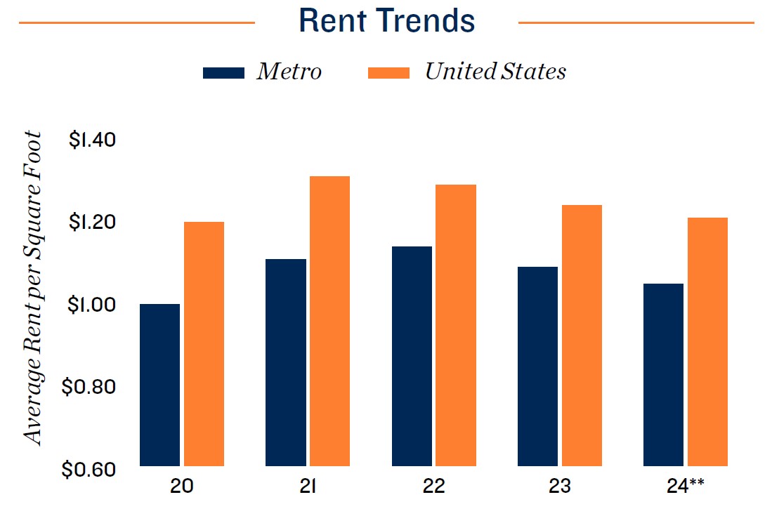 San Antonio Rent Trend 2024