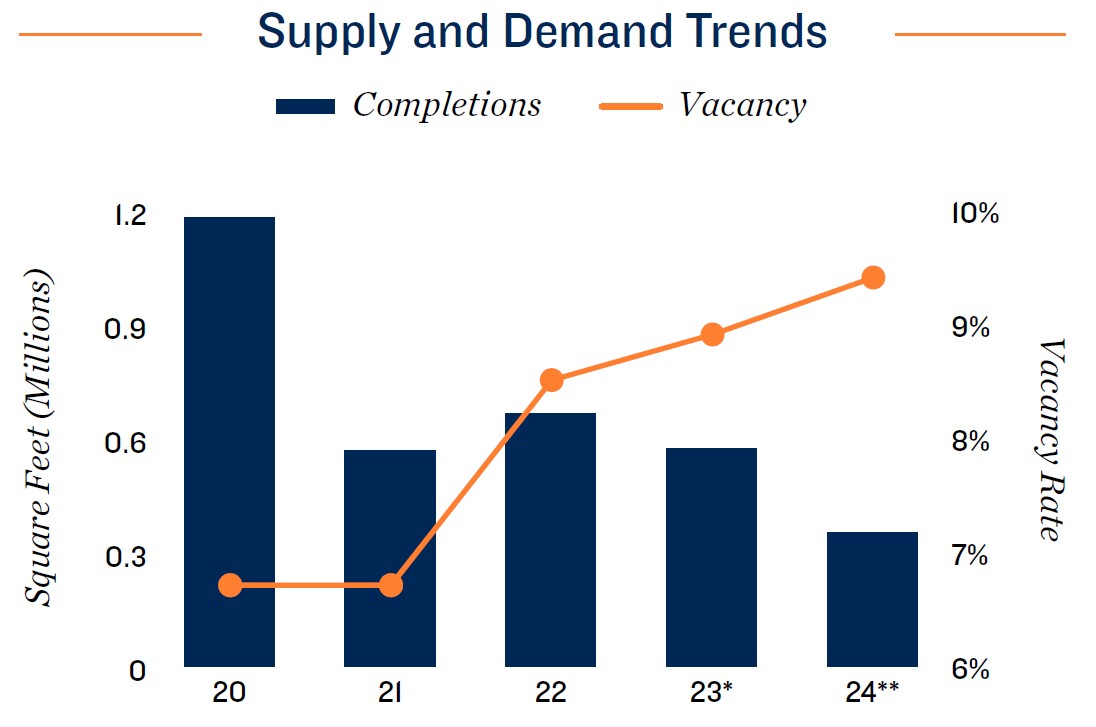 San Antonio supply & demand Trend 2024