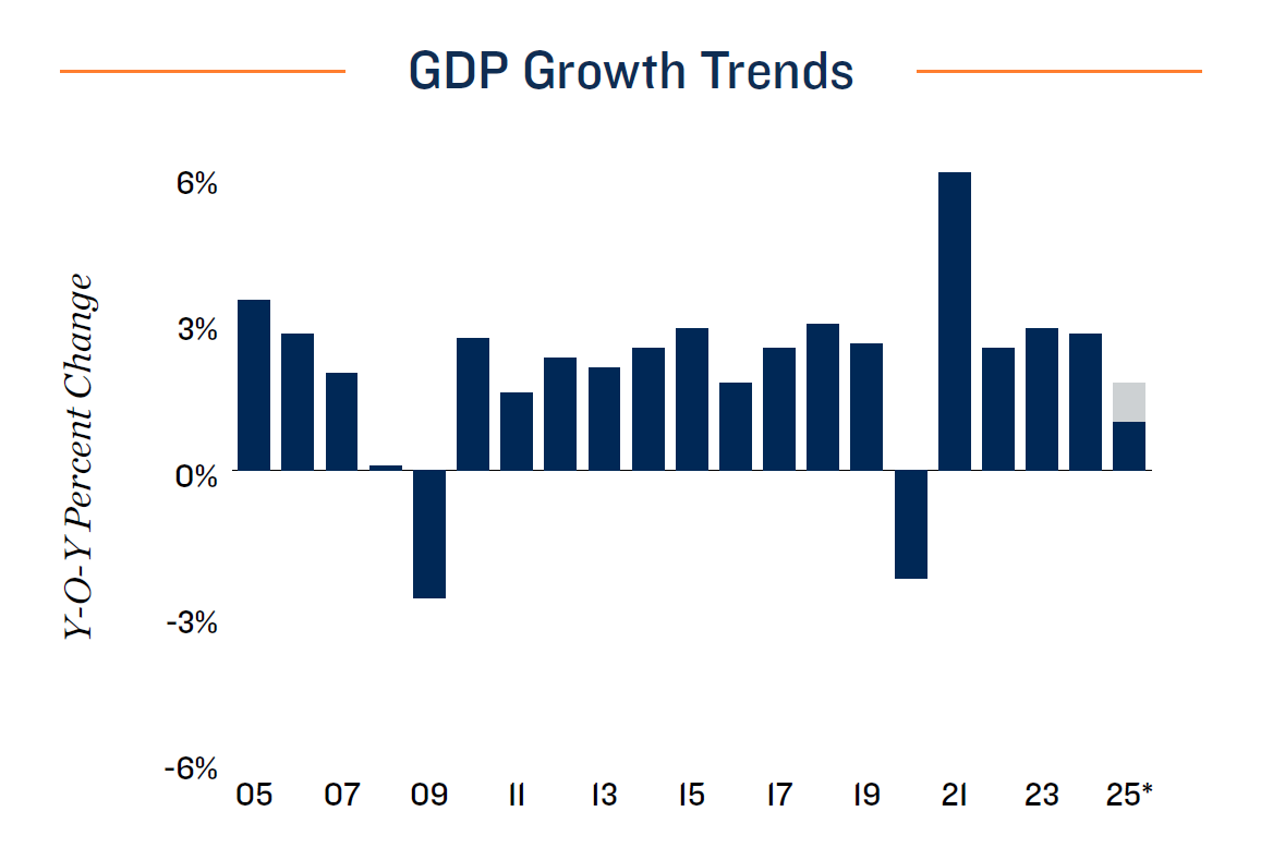 1.GDP growth trends - 2025