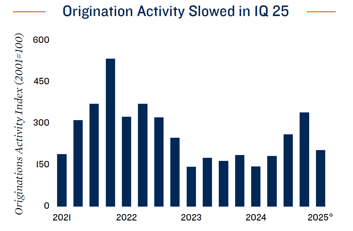11.Origination-Activity-Slowed-in-1Q-25