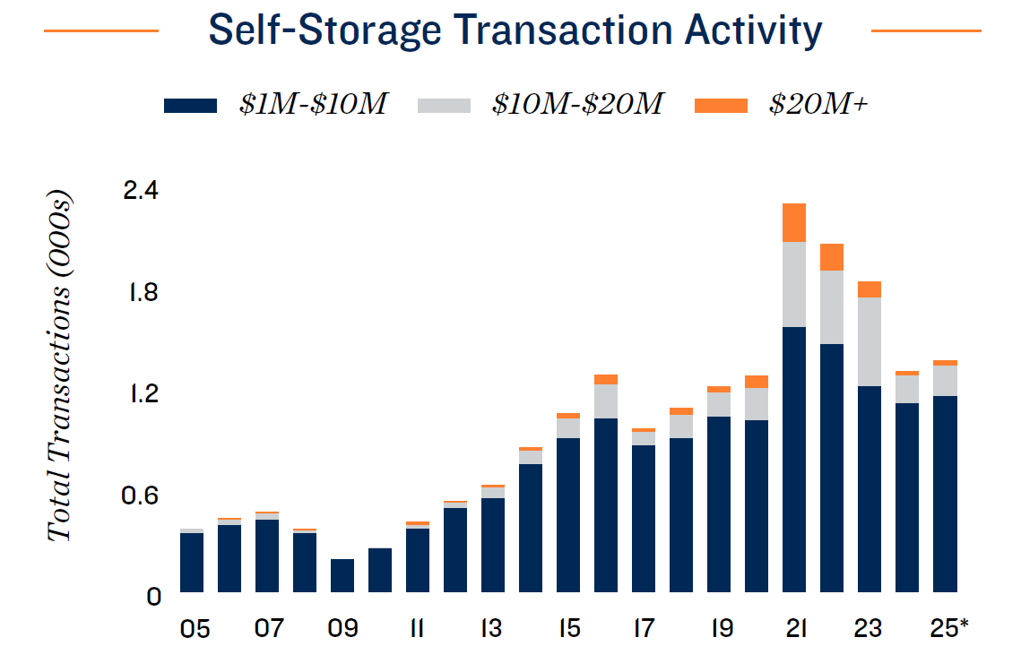 12.5-self-storage-transaction-activity