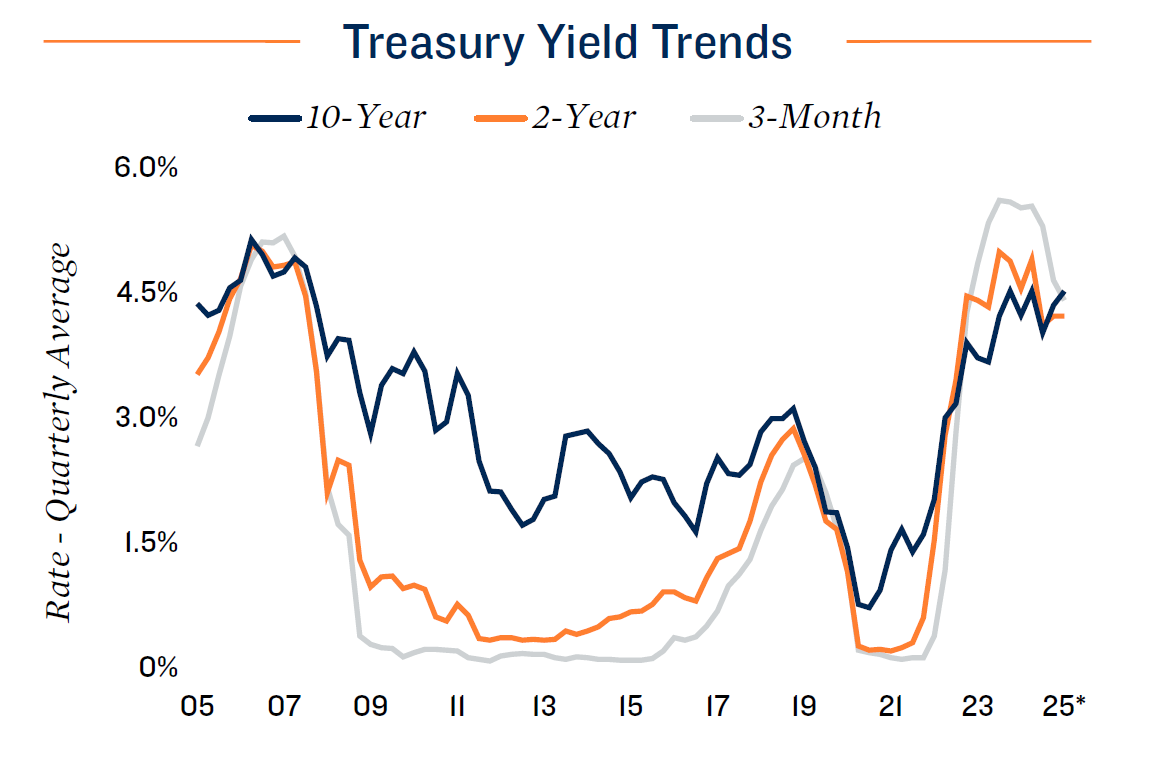 12.Treasury-Yield-Trends