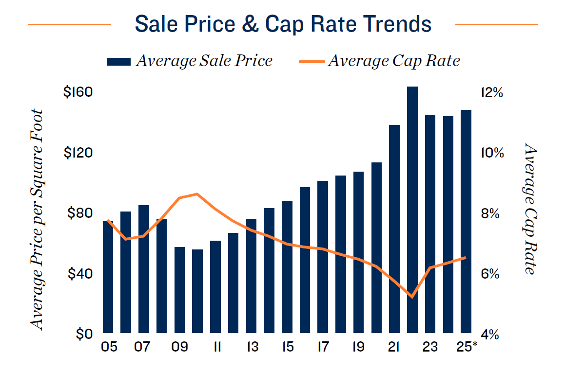 13.Sale-Price-Cap-Rate-Trends