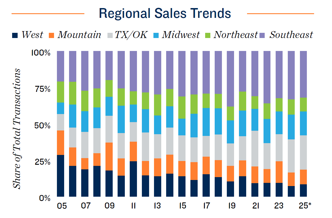 14.regional-sales-trends