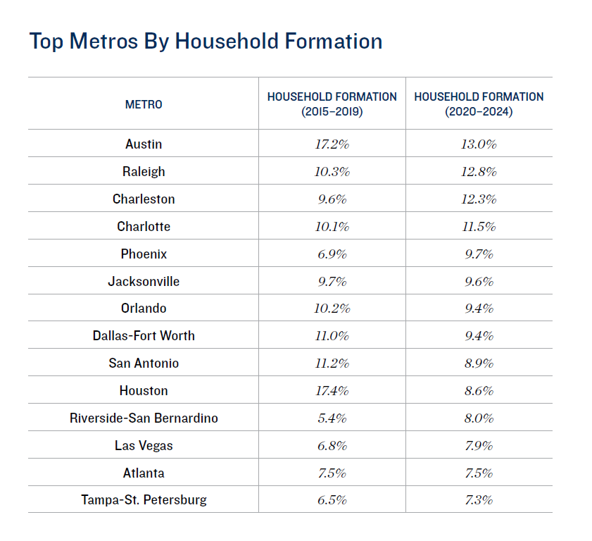 17.top-metros-by-household-formation