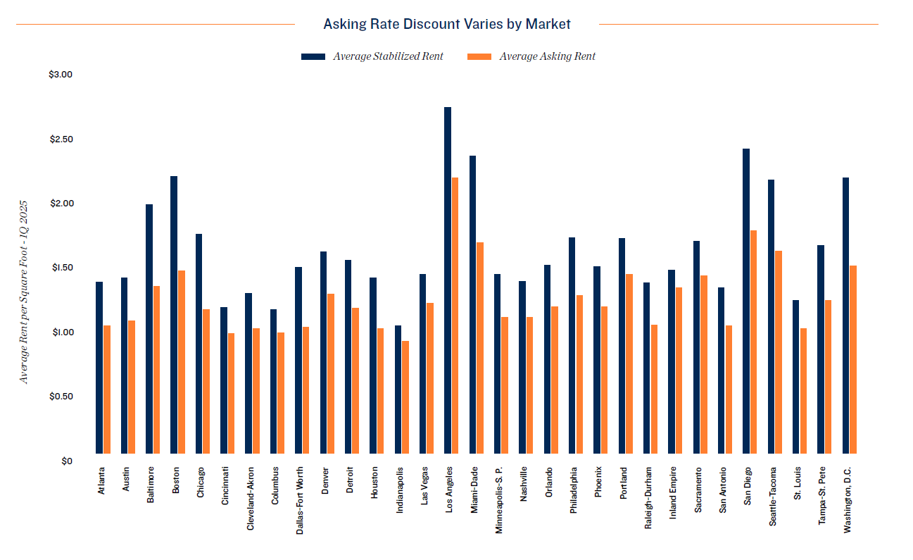 18.Asking-Rate-Discount-Varies-by-Market