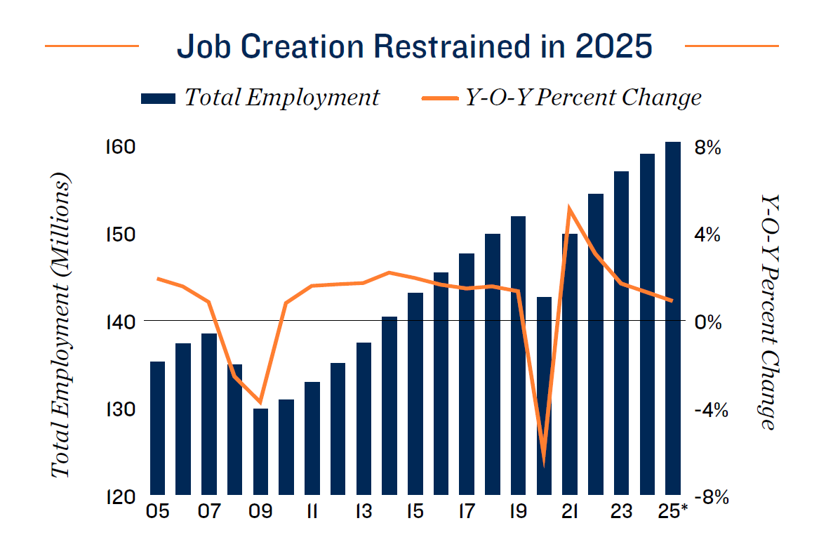 2.Job creation restrained -2025