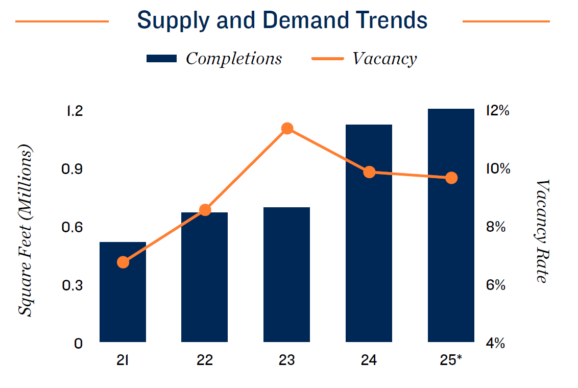 35.san-supply-demand-trends